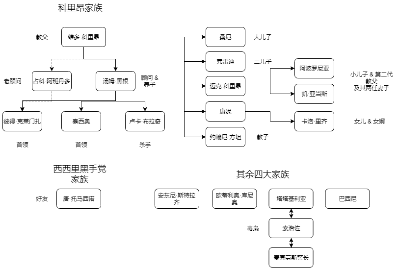 教父123人物关系图图片