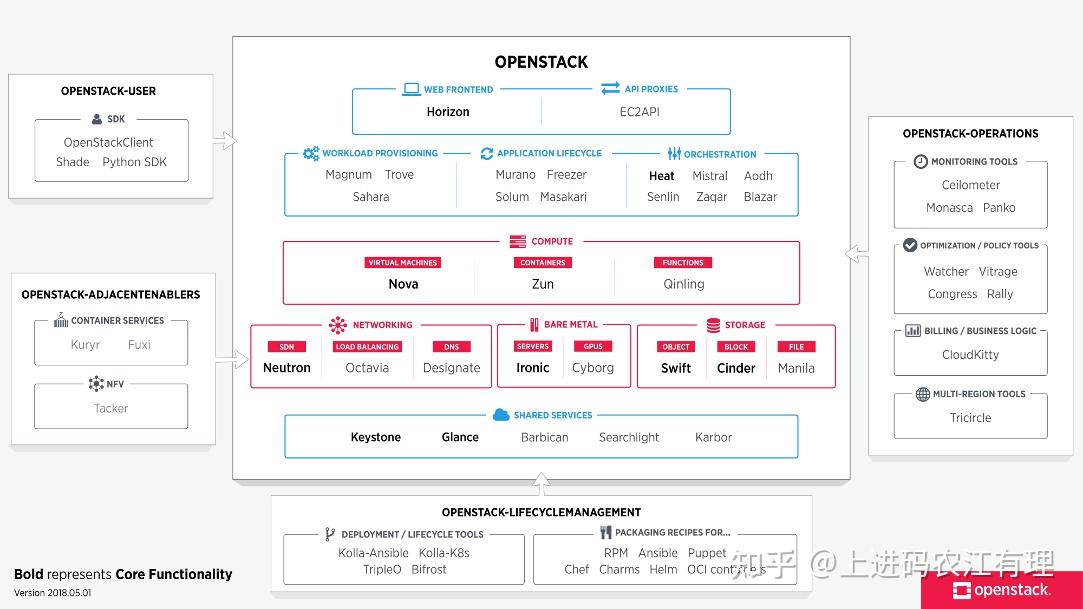 没事不要在家里搭建 OpenStack - 知乎