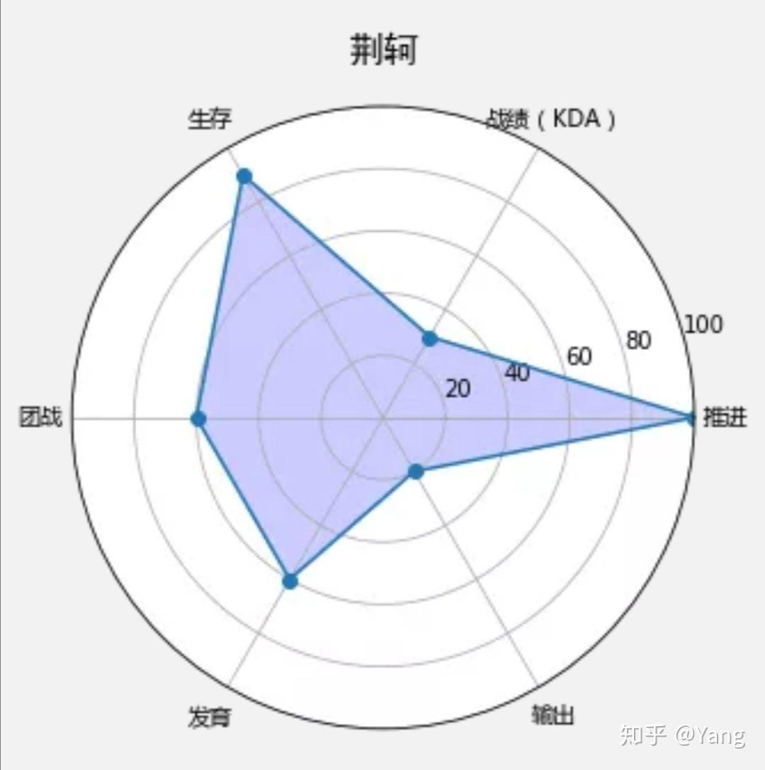 Matplotlib数据可视化:一文读懂雷达图/极坐标图(通俗易懂) - 知乎