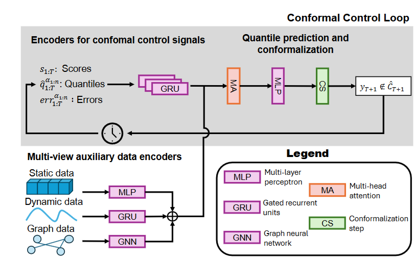 不确定性量化之Neural Conformal Control for Time Series Forecasting[AAAI 2025] - 知乎