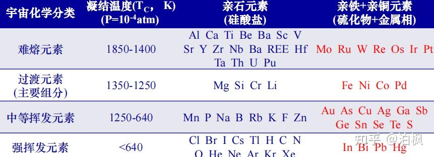 地球化学笔记（一）：太阳系和地球元素丰度 - 知乎
