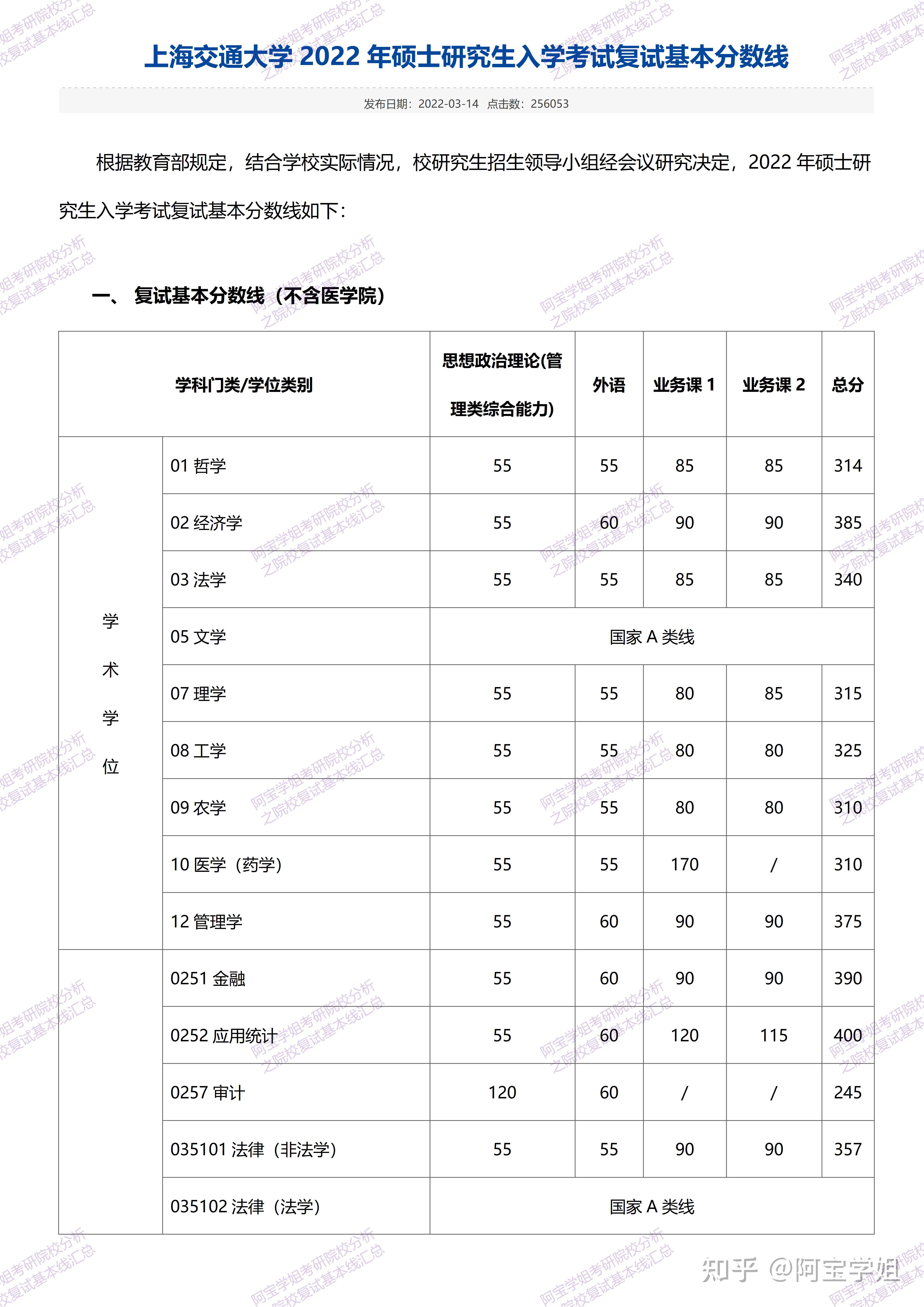 考研分数线系列之2224上海交大复试基本线