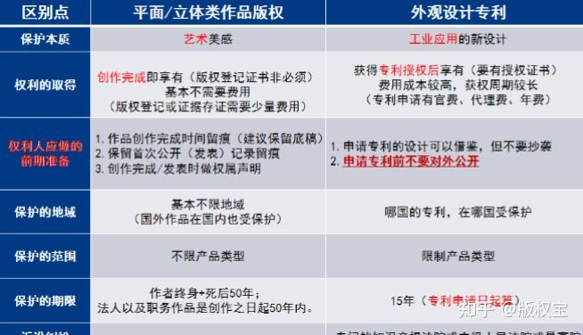 一款产品如何区分注册版权还是注册外观专利 ?版权(著作权)和外观专利的区别 - 知乎