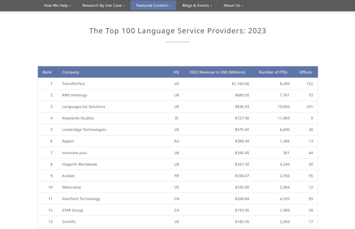 Language Service Provider Operations The Top 100 Language Service Providers: 2023(2023年CSA全球语言服务提供商排名) - 知乎