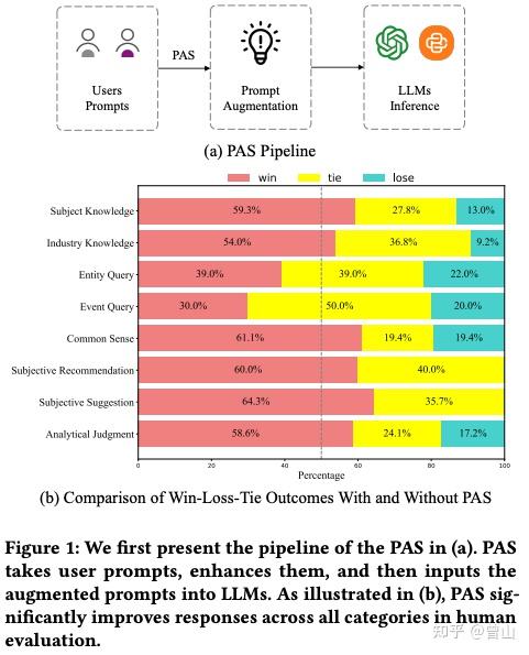 PAS: Data-Efficient Plug-and-Play Prompt Augmentation System（prompt生成系统 ...