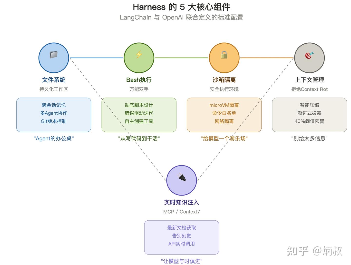 Agent = Model + Harness：2026 年最重要的 AI 公式 - 知乎