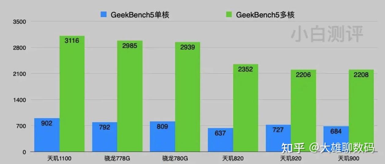 天玑920相当于骁龙多少处理器