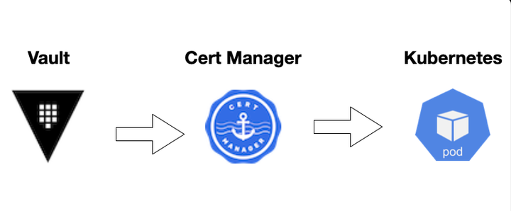 使用 Vault + Cert Manager 管理 Kubernetes 集群中的数字证书 - 知乎