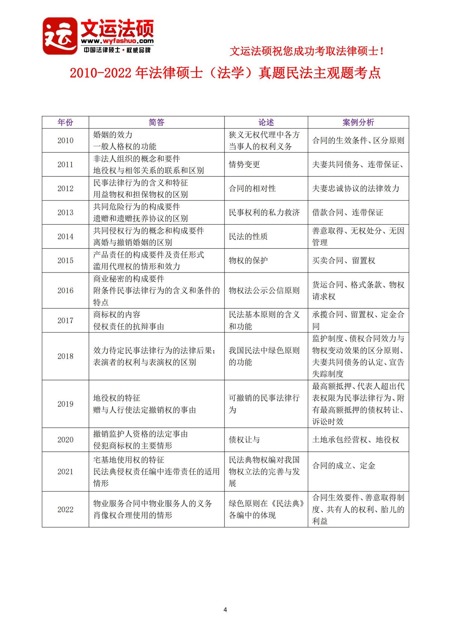 2006-2022年法律硕士真题已考主观题考点汇总 - 知乎
