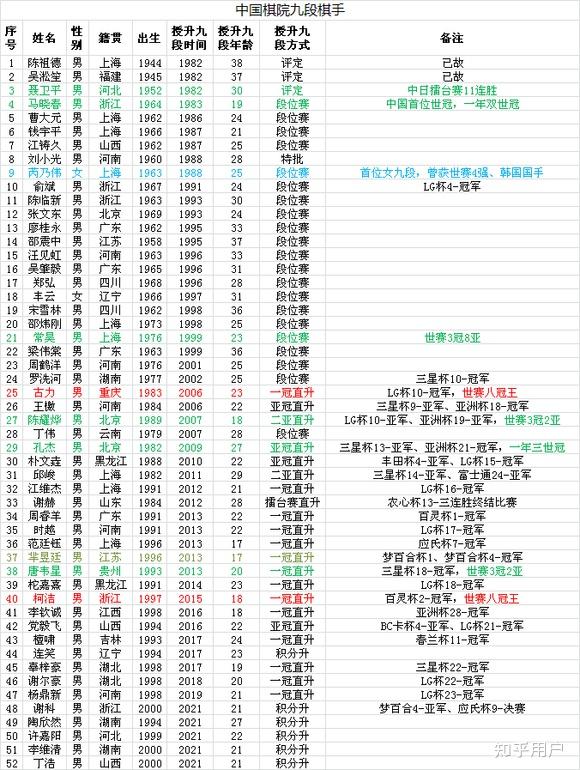 为什么那个年代能出那么多围棋女子职业九段八段七段六段等而现在却不