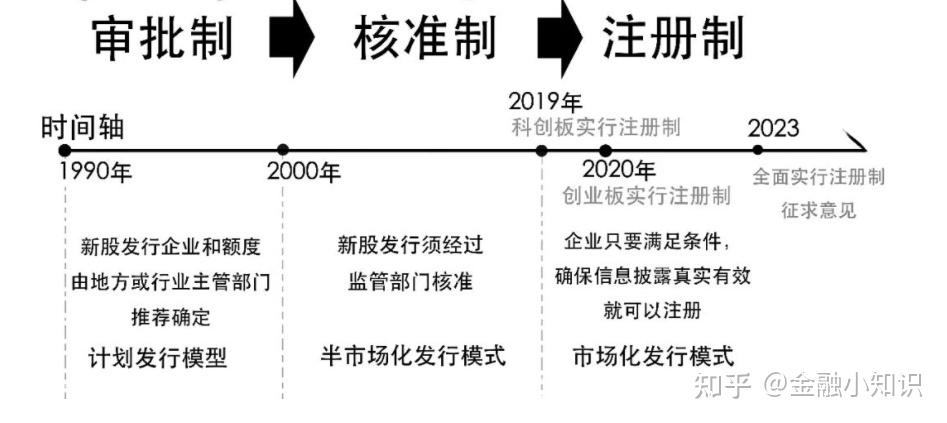 注册制来了,你真的懂什么是注册制么? - 知乎