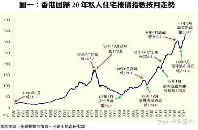 房价还会下跌吗?以史为鉴,历史上的房价数据,带你看房价上涨和下跌的周期 - 知乎