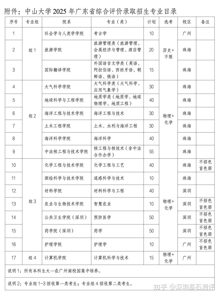 深圳基石测评分享:2025年广东12所综合评价高校招生详情汇总,26届收藏。 - 知乎