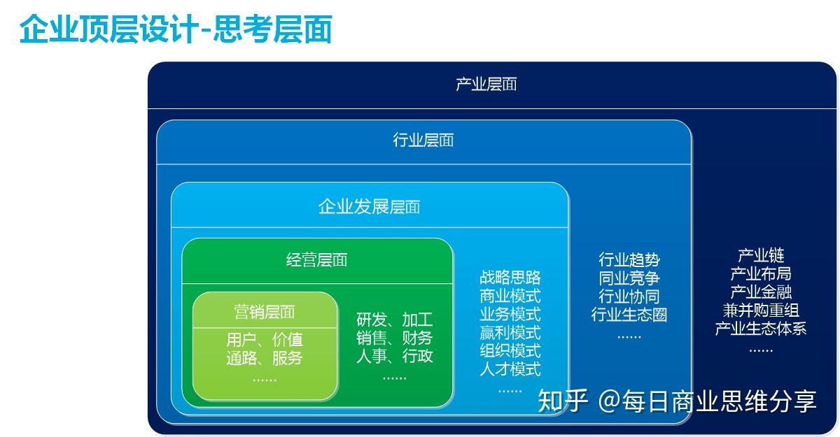 企業頂層設計或者說公司頂層設計包含什麼?