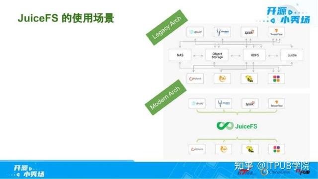 Juicedata 合伙人：云上文件系统有何不同，看 JuiceFS 如何做？ - 知乎