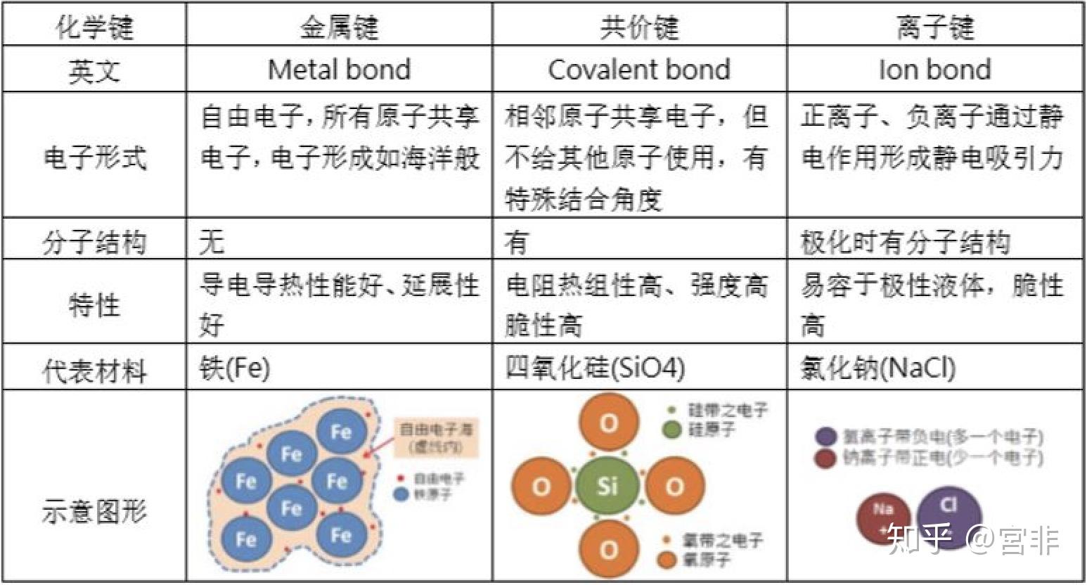 离子键和共价键哪个键能比较大，键长比较短？ - 知乎