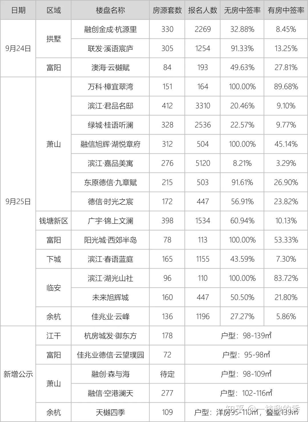 “不合常理”的弃选率，“步步紧跟”的摇号市场。 - 知乎