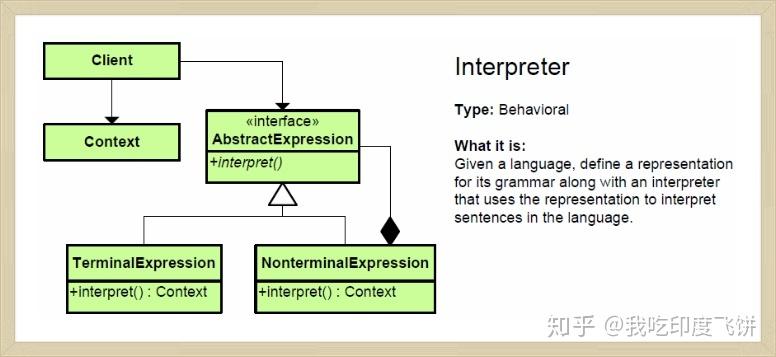 Interpretive Pattern 解释器模式(Interpreter Pattern)总结 - 知乎