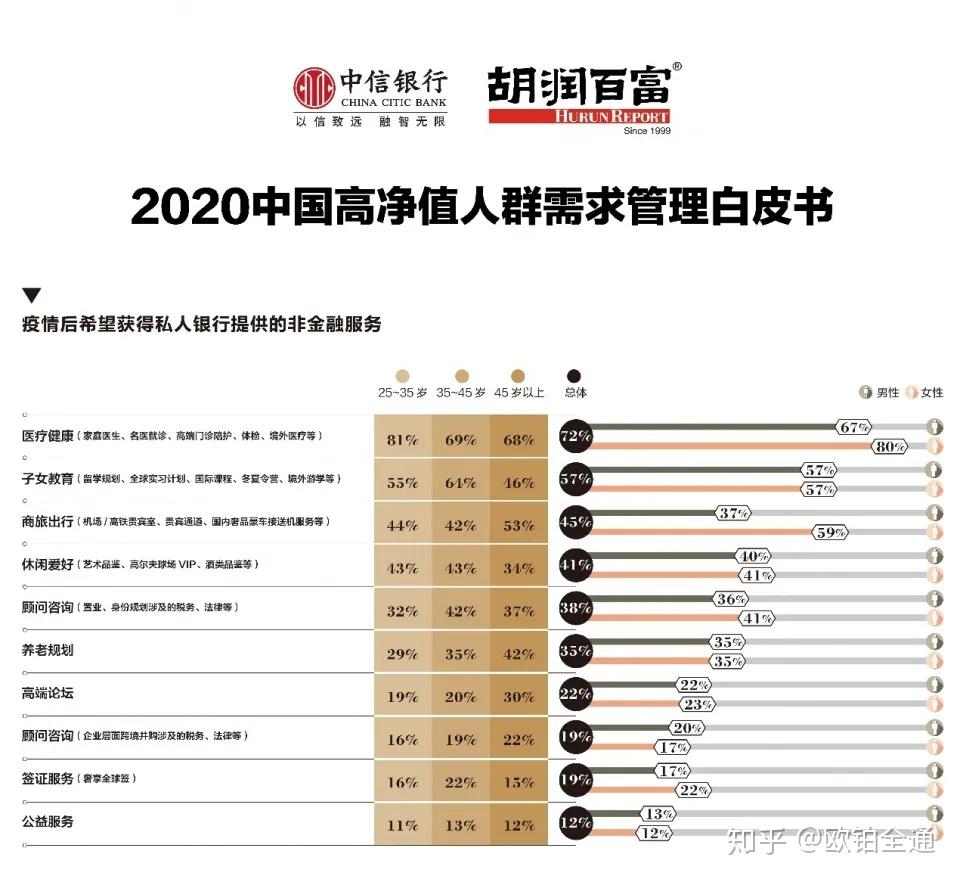 2020中国高净值人群需求管理白皮书》：香港超越英美，成为高净值人士投资首选地- 知乎