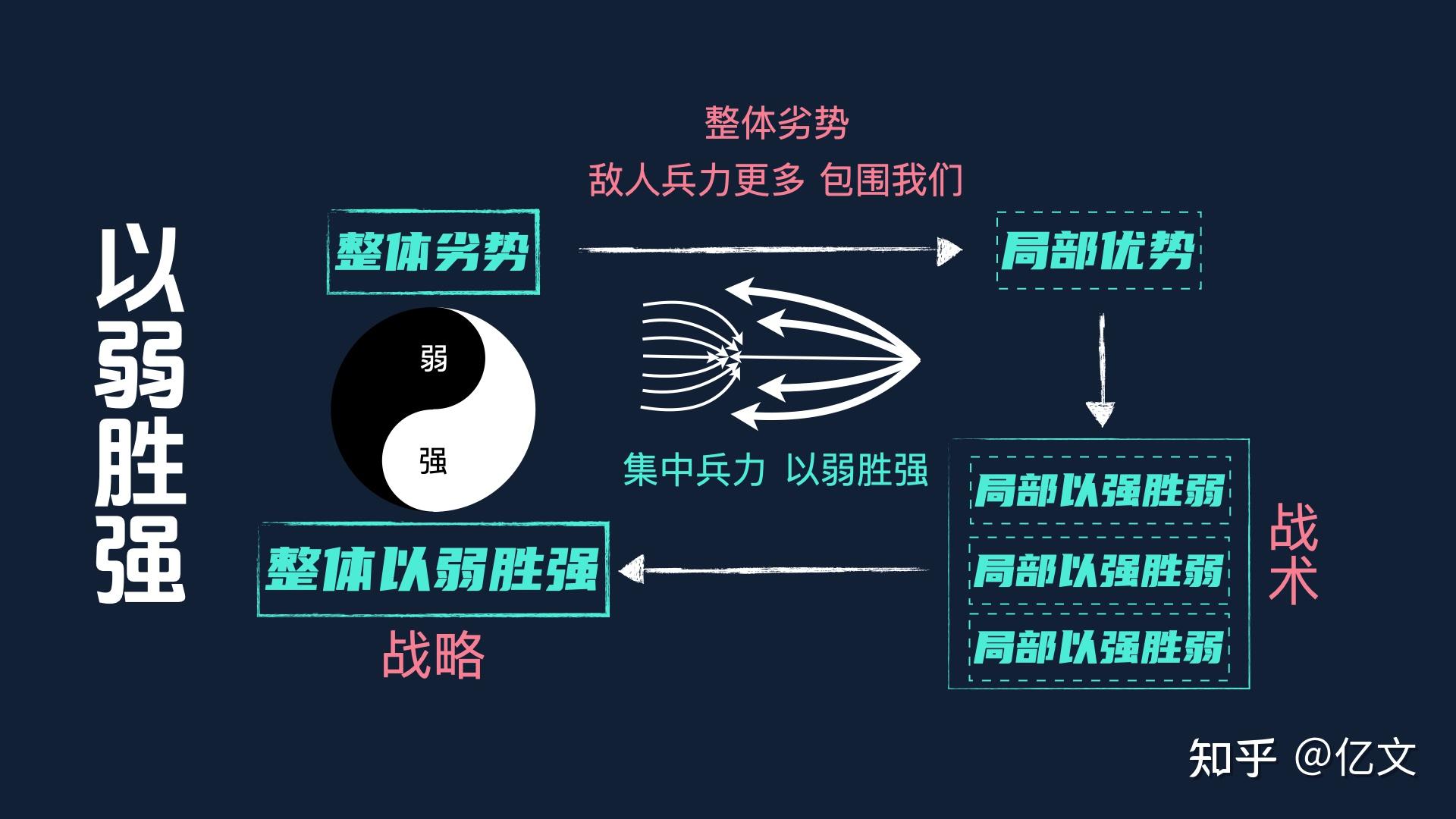 图解毛选:普通人想逆袭,一定要懂得以弱胜强的本质 - 知乎