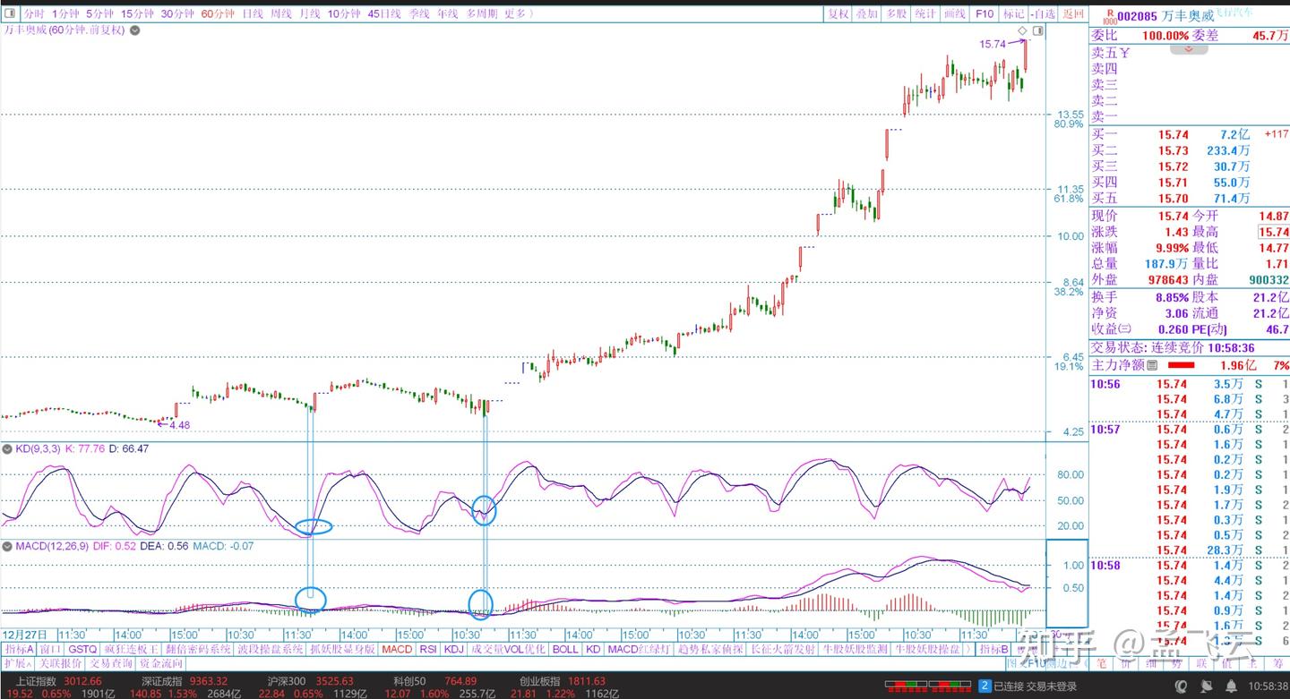 抓主升浪的MACD位置以及关注要点，为何看60分钟或日线短线KD，别错过机会- 知乎