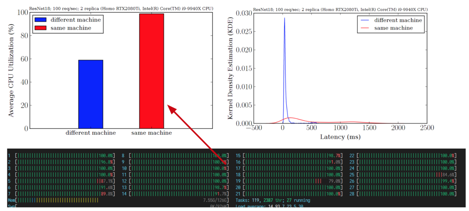 CPU-caused performance bottleneck