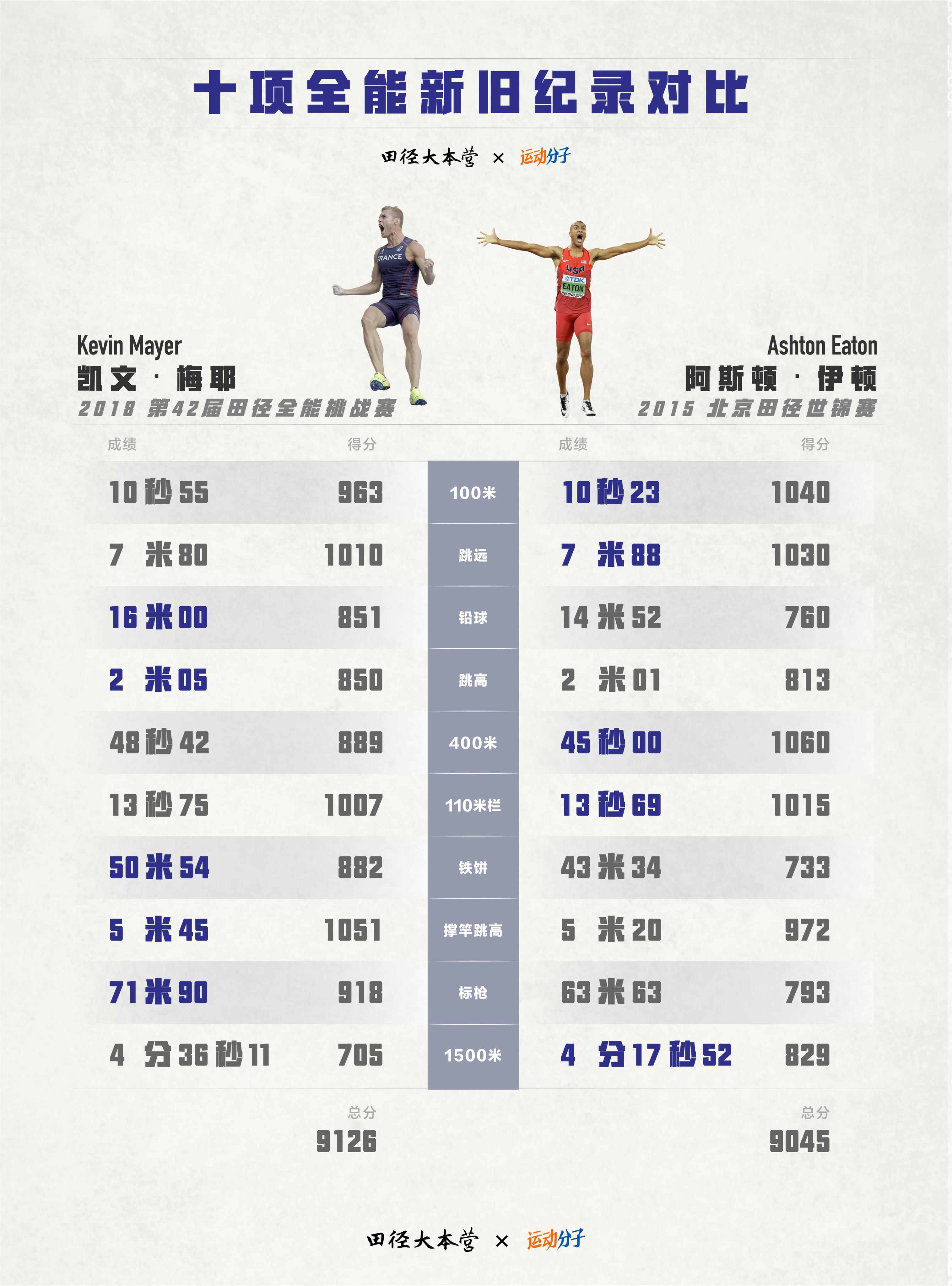 如何评价凯文·梅耶以9126分的惊人成绩创造新的十项全能世界纪录?