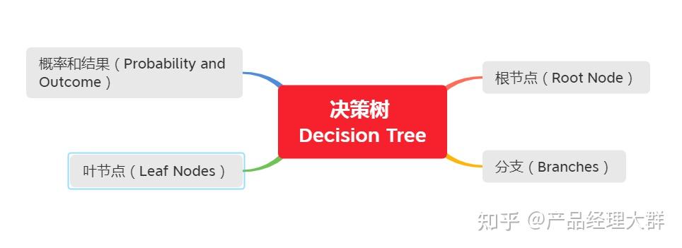 一文读懂：决策树 - 知乎