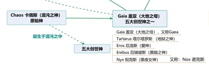 混沌之神与五大创世神(词根cosm-和geo-):英语单词中的单词词根(希腊罗马神话、熟词记词根、简单词词根等) - 知乎