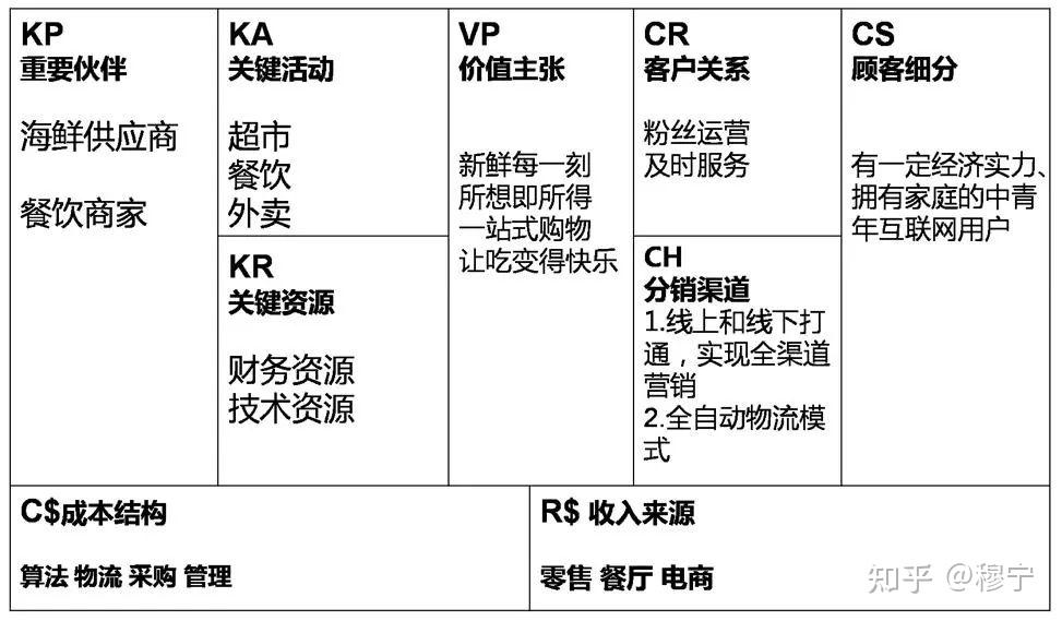 商业画布是什么? - 知乎