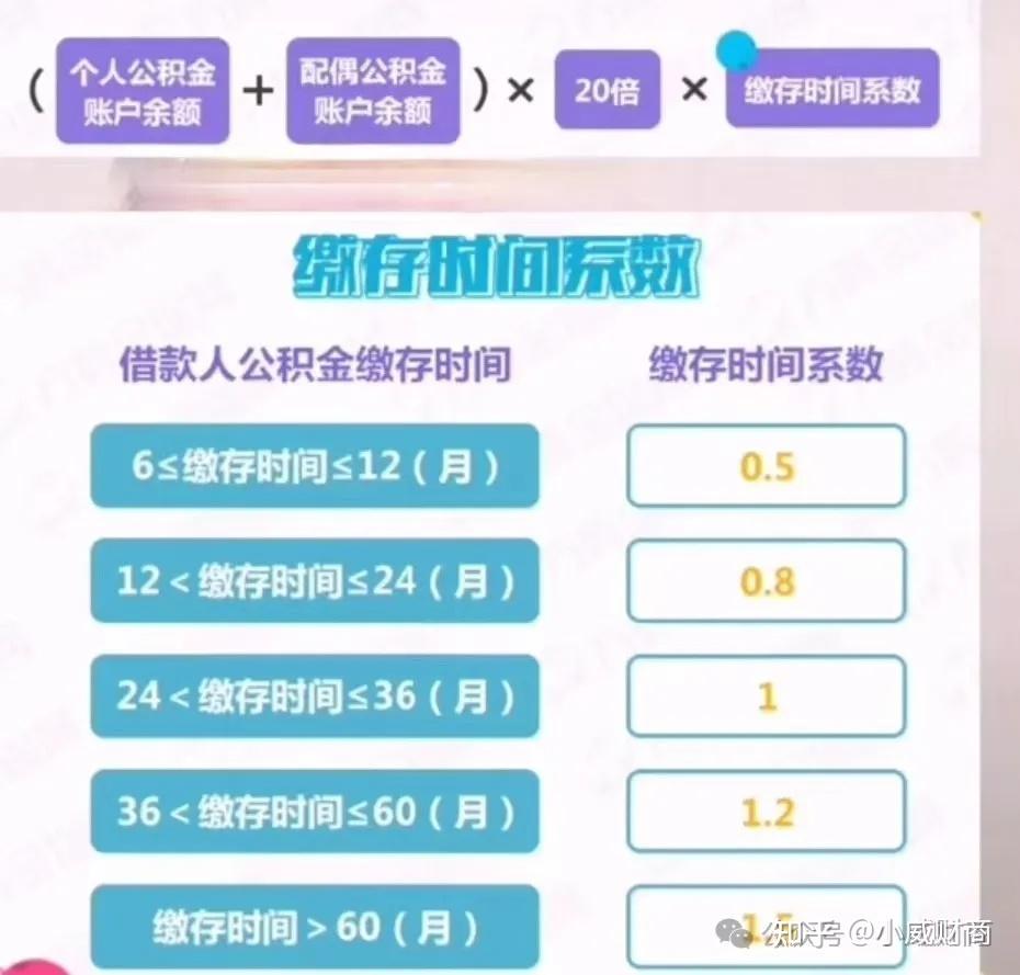 怎么快速的计算自己的公积金能贷多少钱？ - 知乎