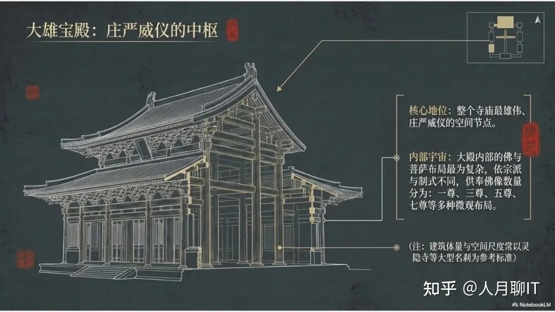 中国佛教寺庙布局整理-空间,建筑和造像的秩序之美 - 知乎