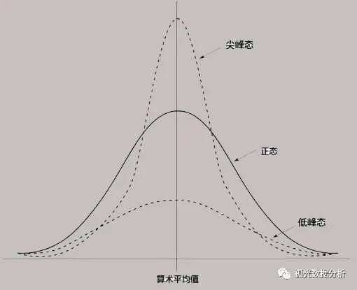 spss-偏度和峰度