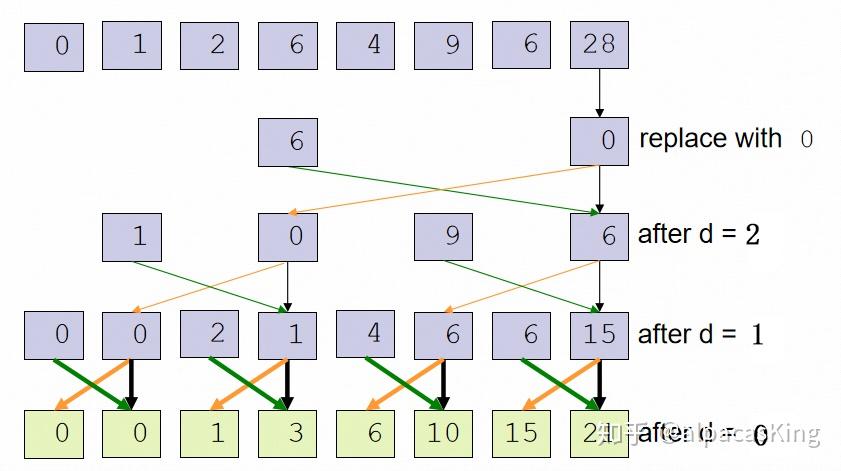 Parallel Reduction Visualization Compute Shader中的Parallel Reduction和Parallel Scan - 知乎