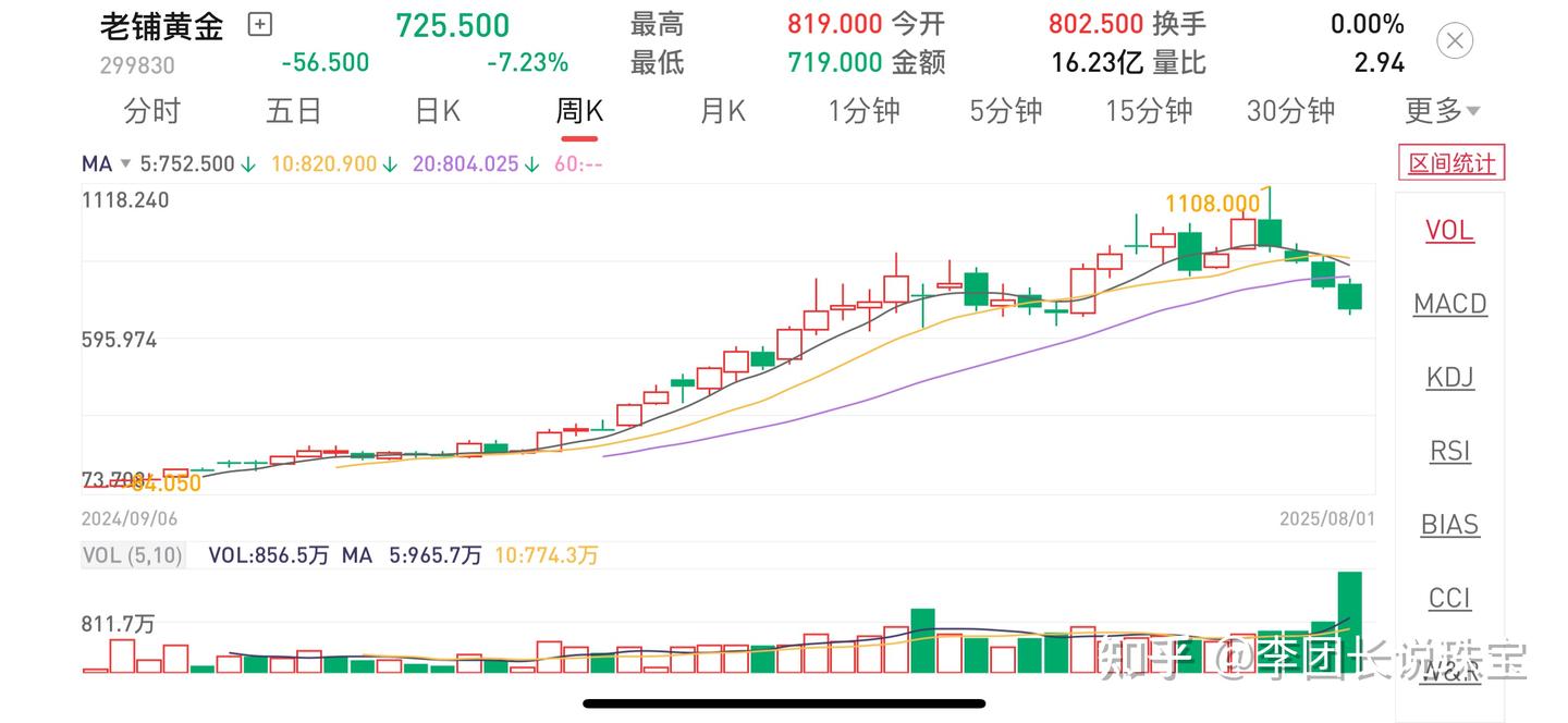 老铺黄金又又要调价了! - 知乎