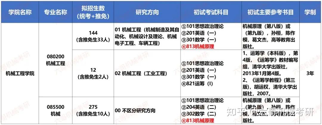 浙江工业大学机械考研25拟录取名单数据分析|浙江热门双非,学硕专硕总招生人数高达450人! - 知乎