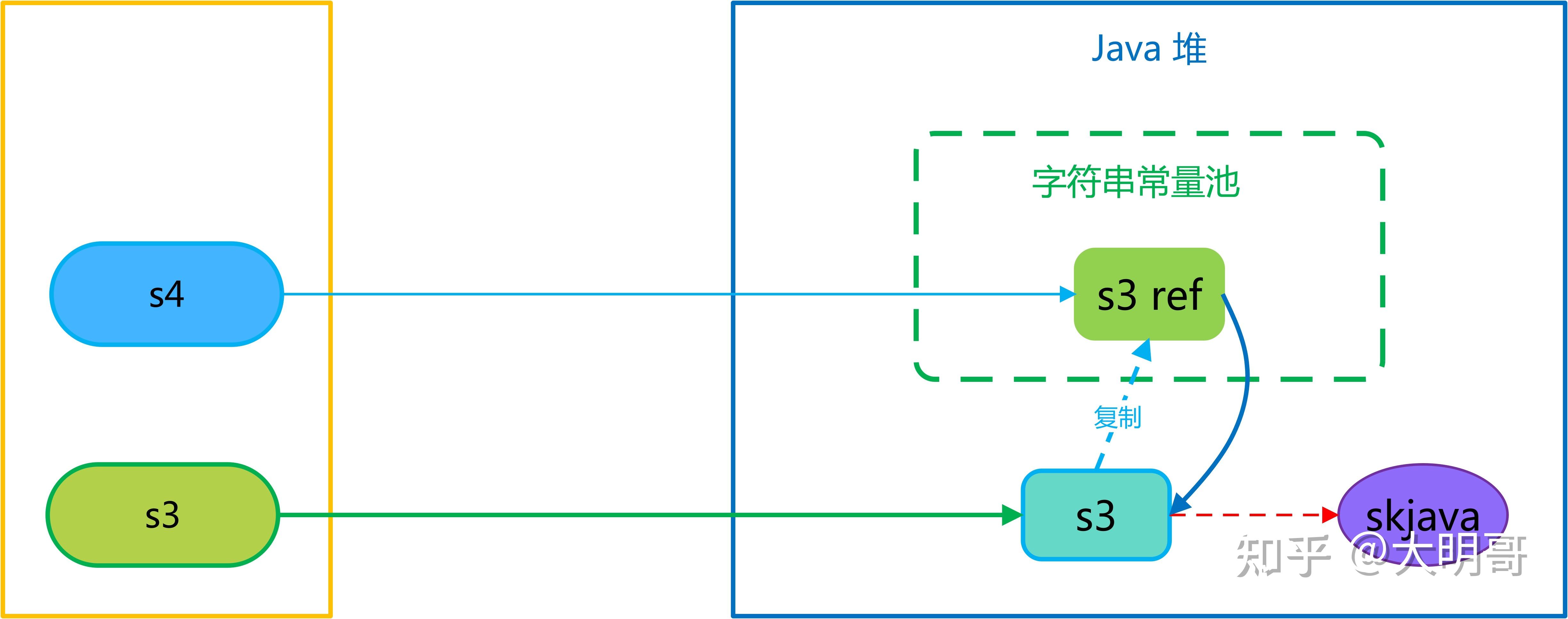 如何理解《深入理解java虚拟机》第二版中对String.intern()方法的讲解中所举的例子? - 知乎