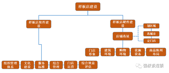连锁企业如何建立样板店 - 知乎