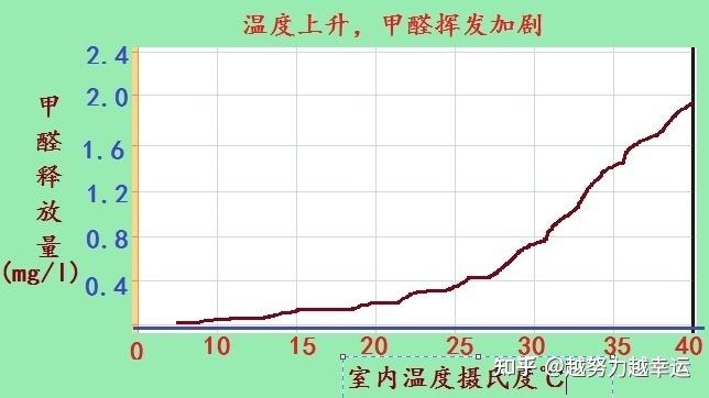 甲醛3年内释放曲线图图片