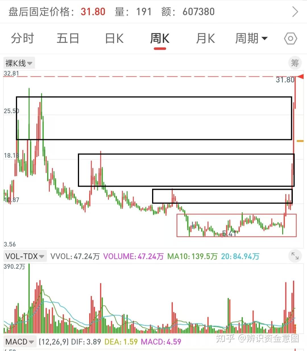 股市技术分析：实战分析- 知乎