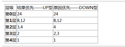 24内的整除偏序关系 画哈斯图 a集合是怎么得到的? - 知乎