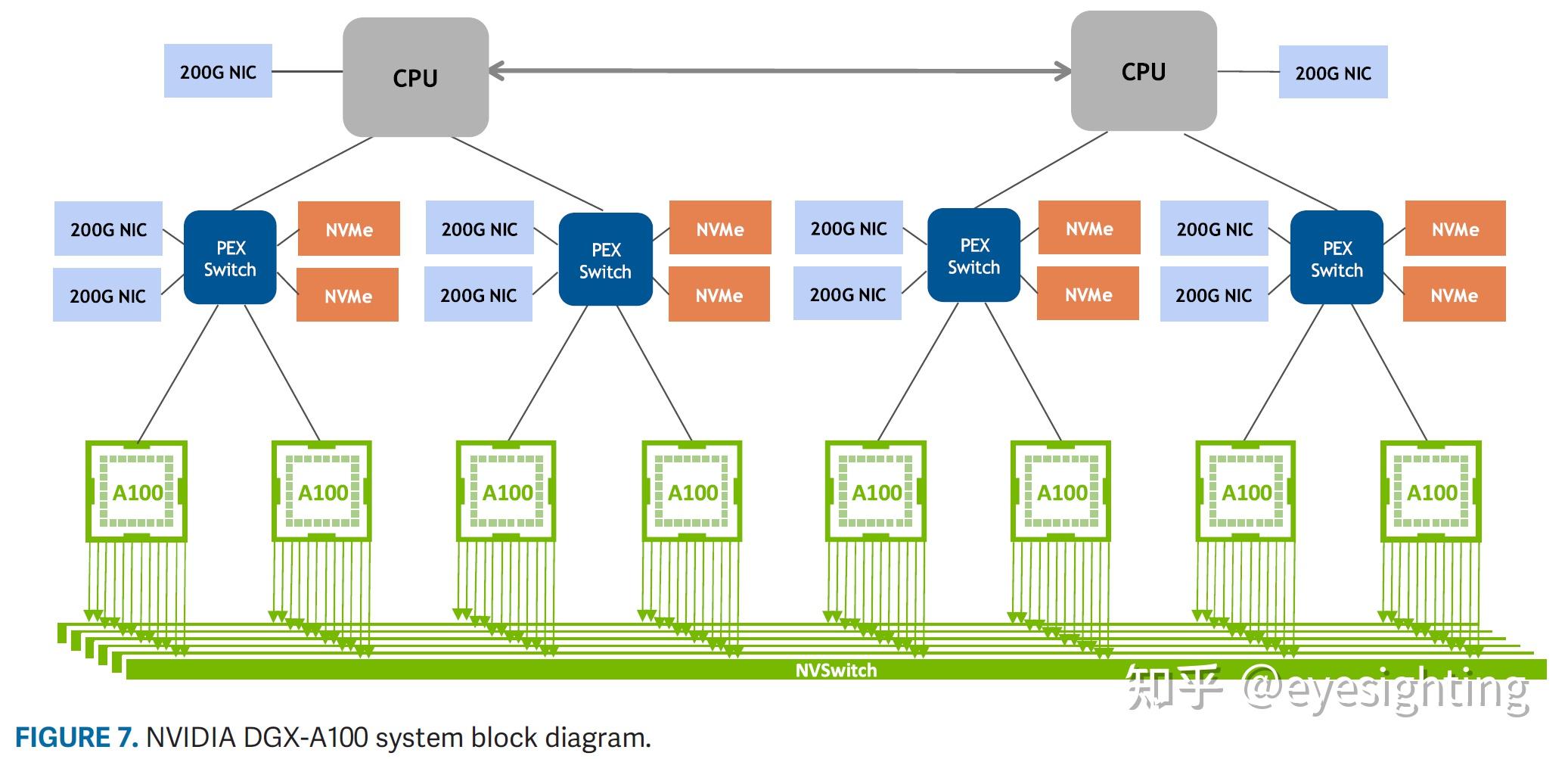 【芯片论文】NVIDIA A100 Tensor Core GPU:性能与创新 - 知乎