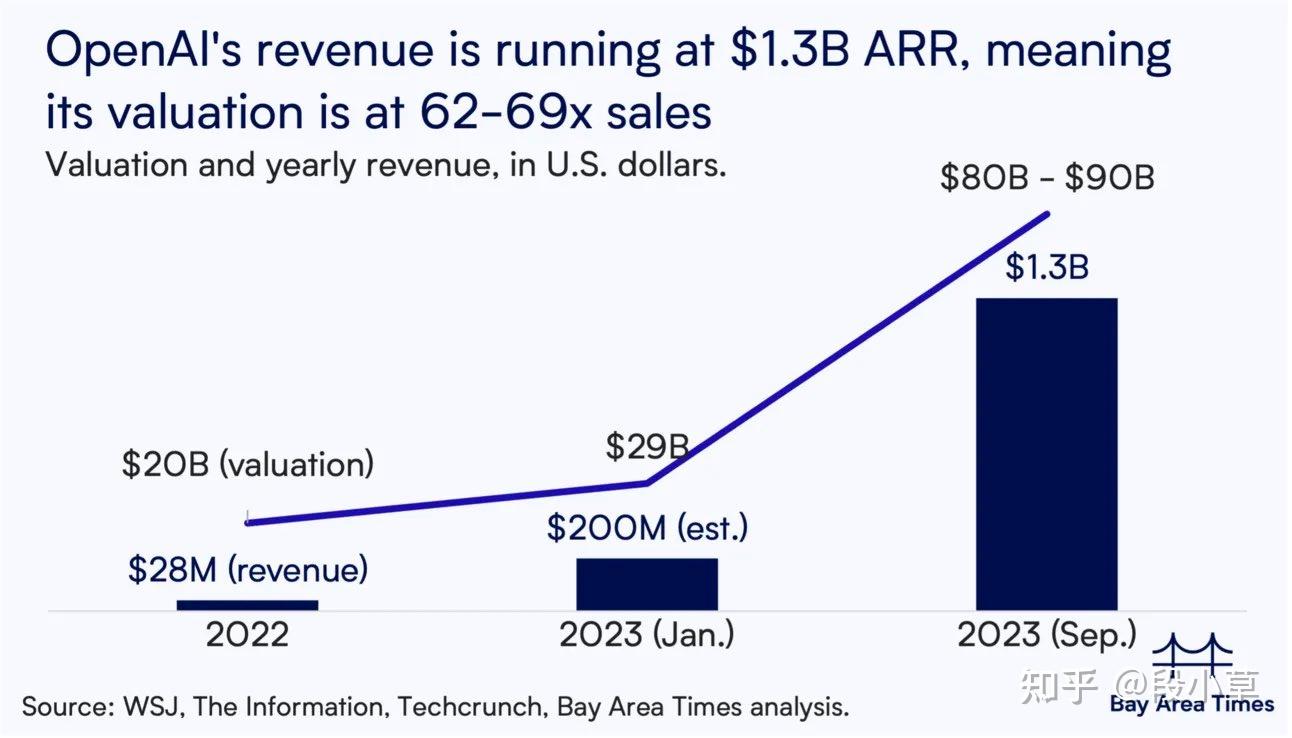 openai 年化收入达 13 亿美元,较去年飙升 4500%,每月入账 1 亿美元