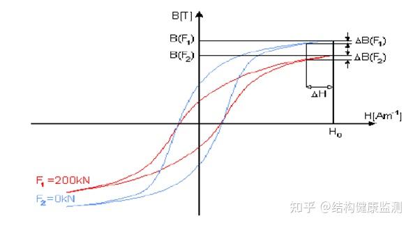 磁弹效应测试索力的原理及其模型建立 - 知乎