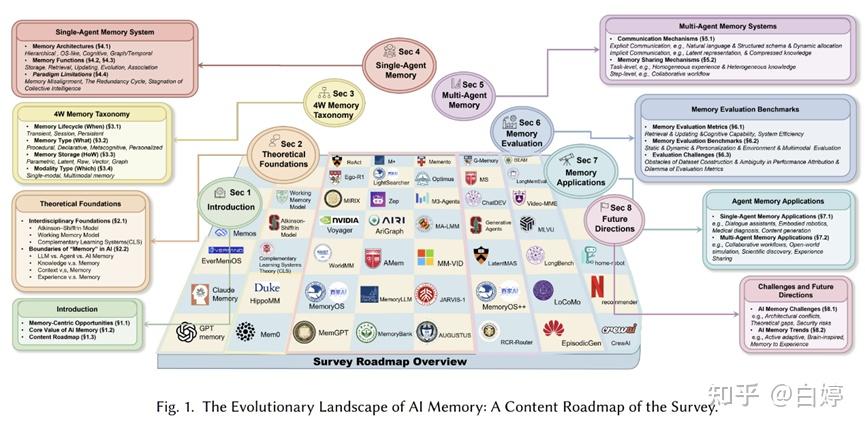 2026 AI Memory最新综述：从理论到实战，一文读懂AI记忆的进化全景 - 知乎