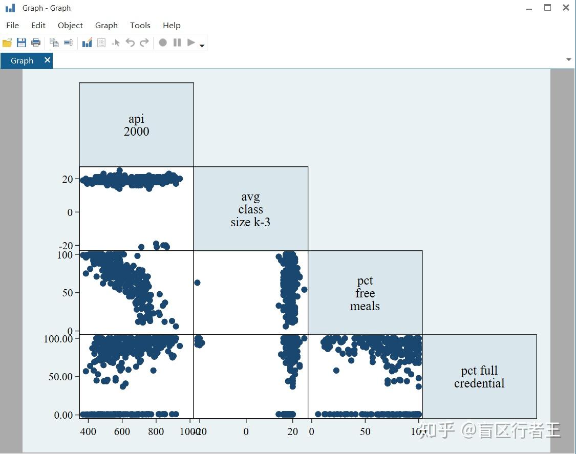 【Stata实证练习】 - REGRESSION WITH STATA Notes 1 - 知乎