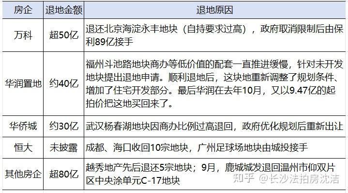 房企排队退地背后：一场史无前例的“土地大回收”与行业逻辑重构 - 知乎