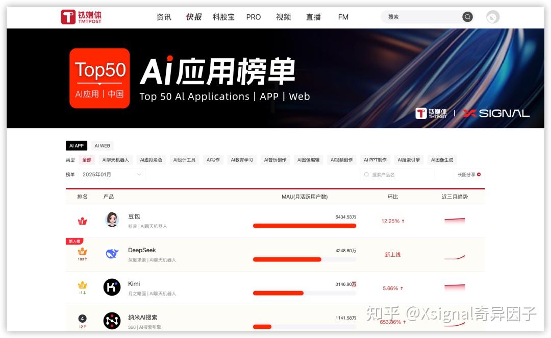 Xsignal TOP 50 AI应用榜单丨中国 丨2025年1月丨独家发布DeepSeek日调用量及日活 - 知乎