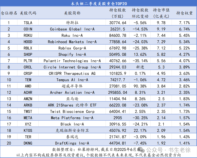 巴菲特,段永平,木头姐,高瓴、景林最新持股 - 知乎