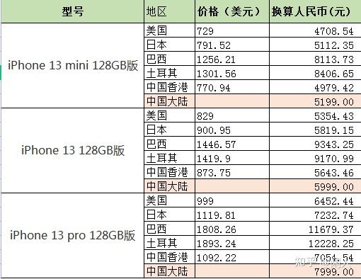 iphone 13 全球价格对比，哪里最便宜？